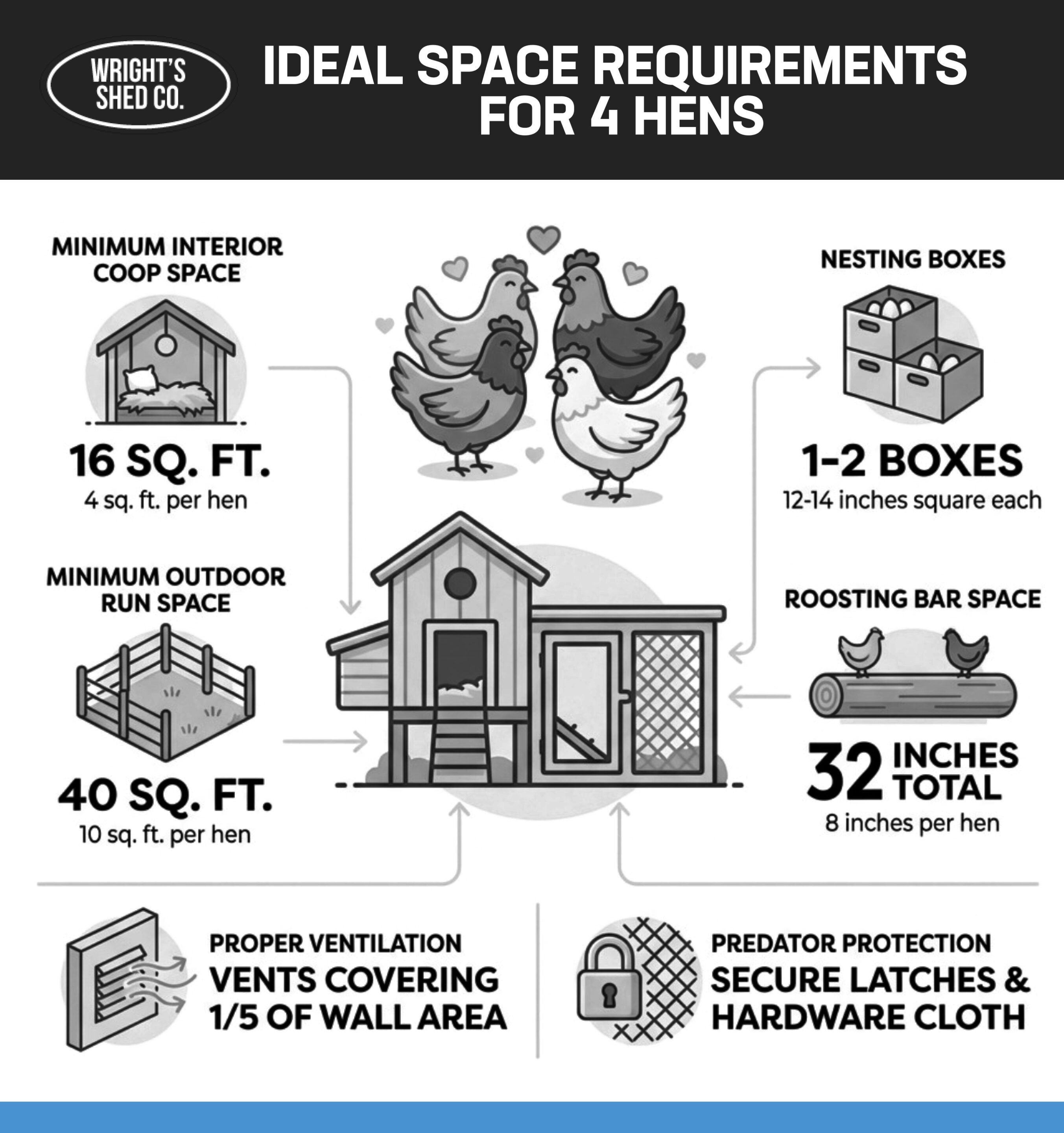 Ideal Space Requirements for a Chicken Coop for 4 Hens Infographic showing ideal space requirements for a chicken coop for 4 hens, including coop size, run space, nesting boxes, ventilation, and roosting bars.