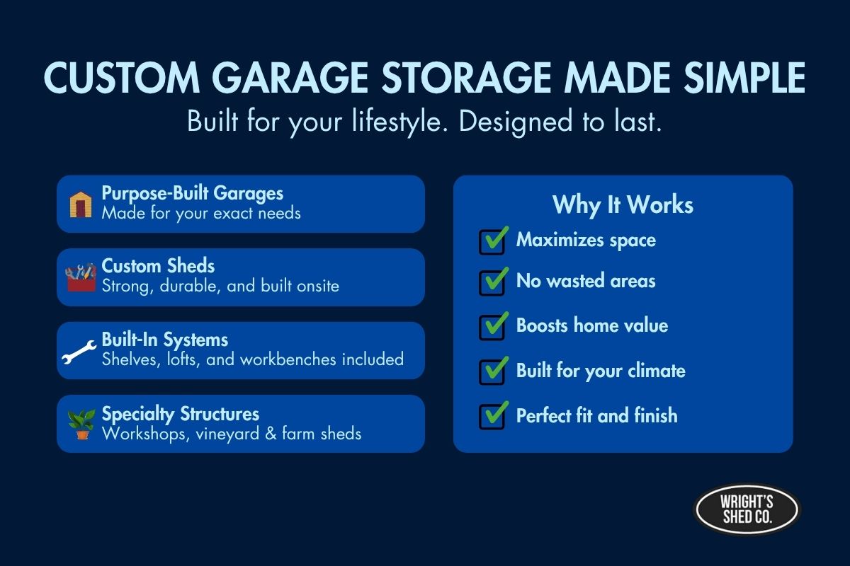 Infographic by Wright’s Shed Co. showing custom garage storage solutions including sheds, built-in systems, and specialty structures