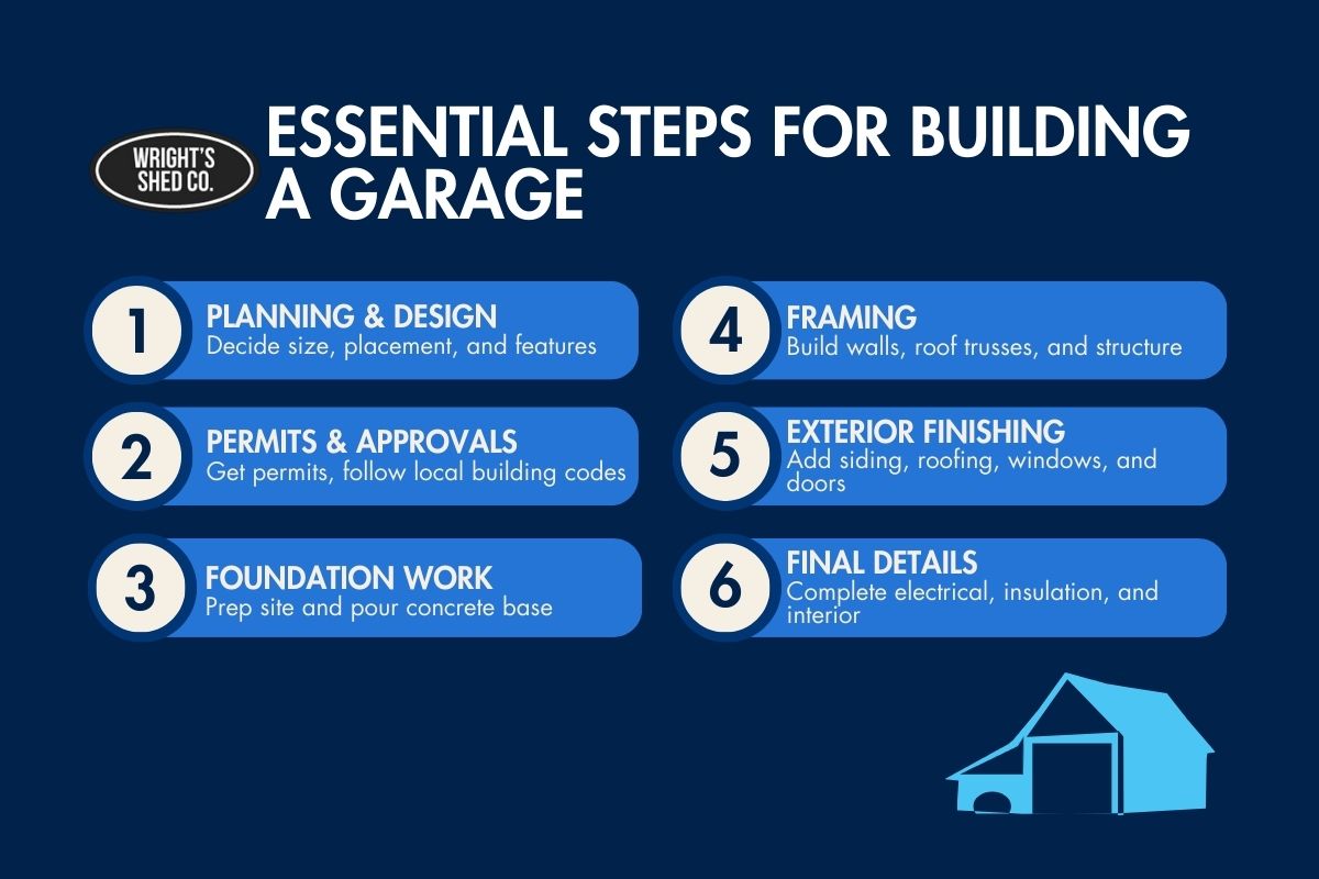 Infographic with six steps for building a garage: planning, permits, foundation, framing, finishes, and final details