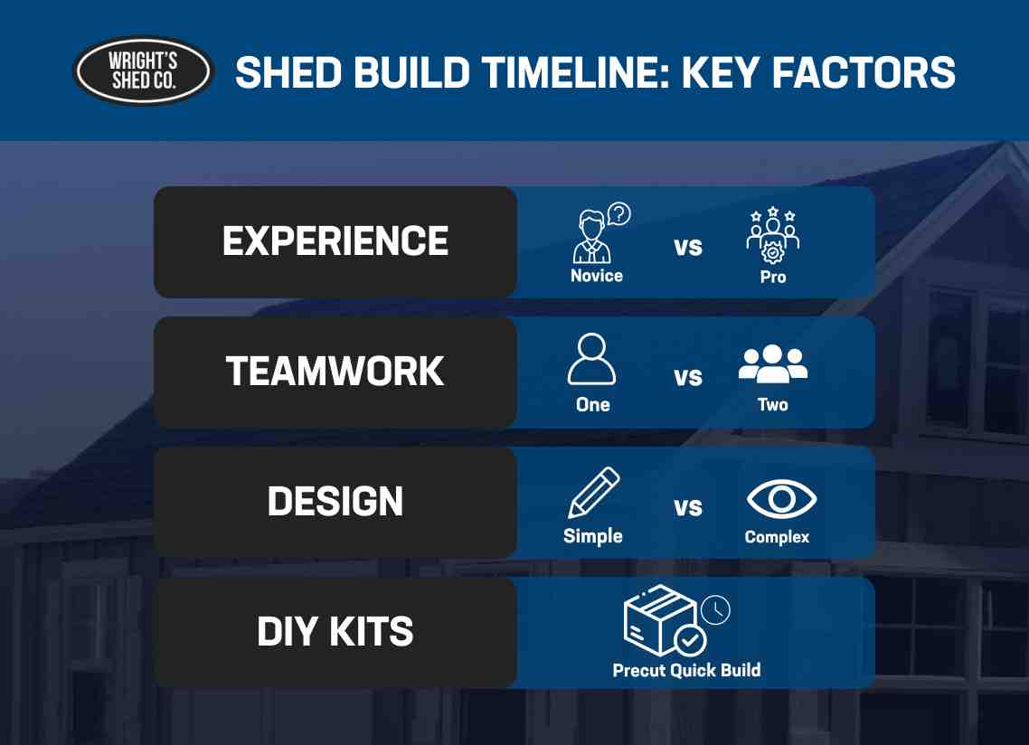 Shed Build Timeline: Key Factors Graphic showing factors that affect how long does it take to build a shed kit, including experience, teamwork, design, and DIY kit type.