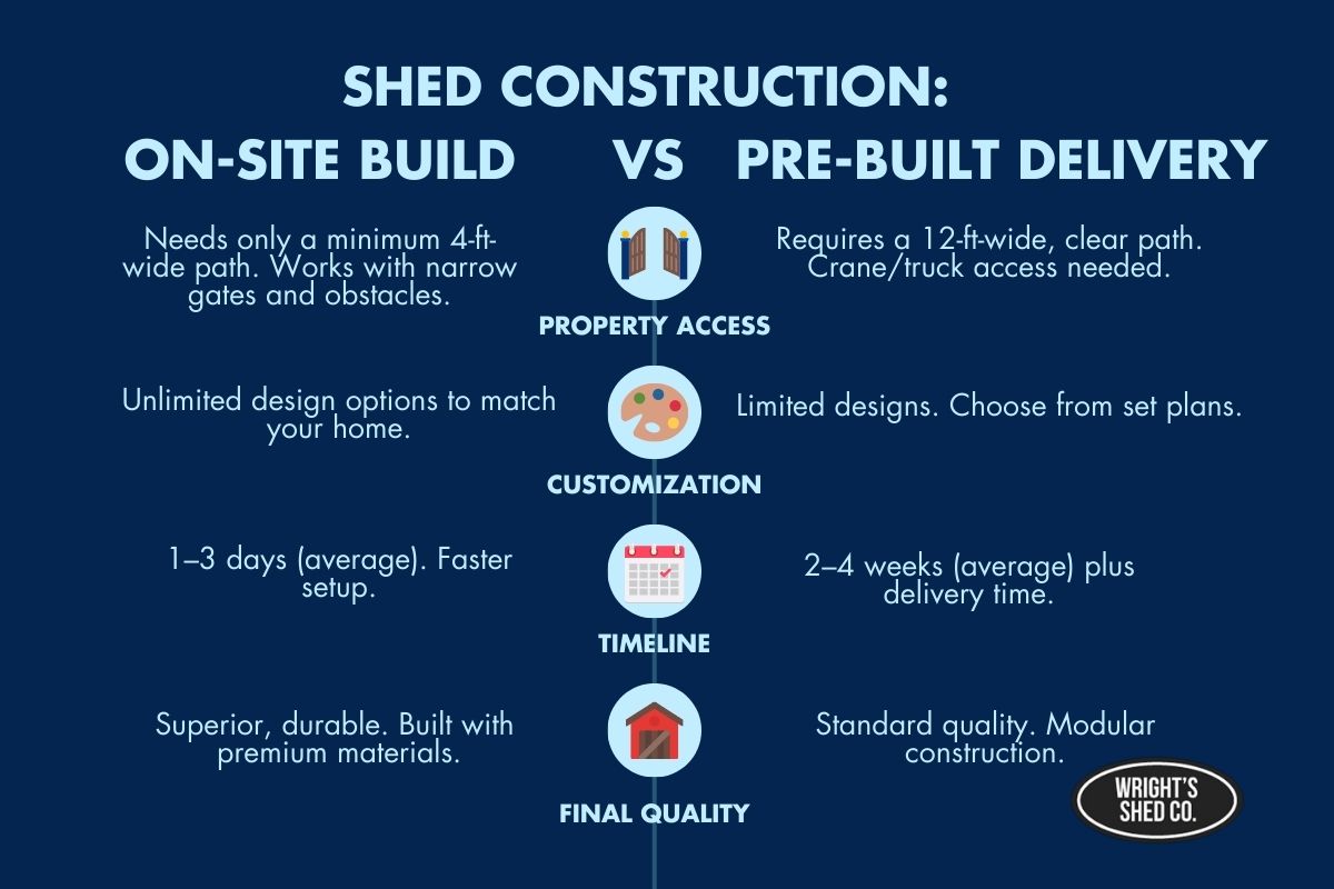 Infographic: on-site vs pre-built delivery; access, customization, timeline, quality; storage shed built on site