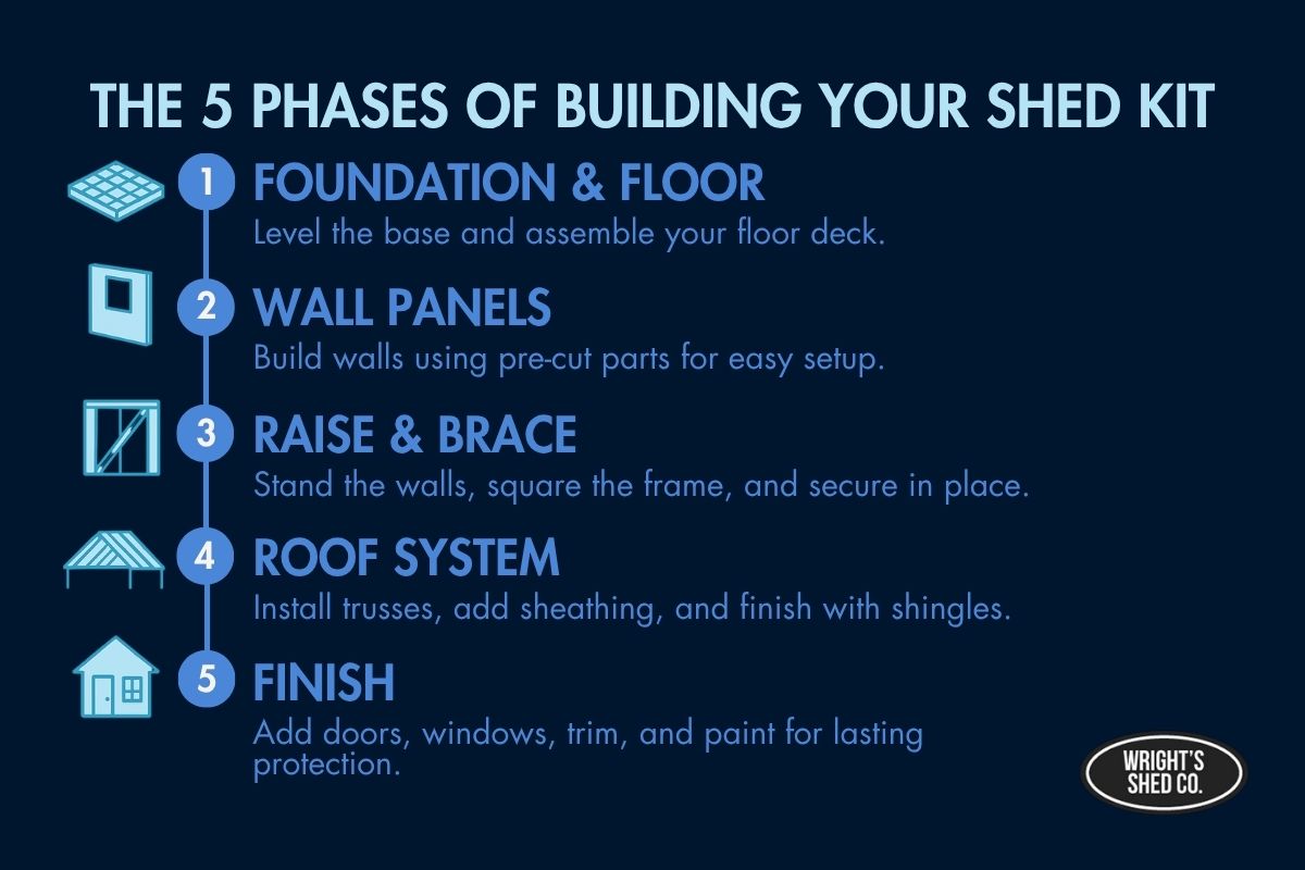Instructional graphic showing the five phases of building a shed kit from foundation and wall panels to roofing and finishing steps