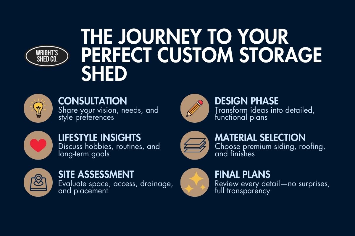 Wright’s Shed Co. infographic: six steps to a custom storage shed, from consultation and site check to final plans