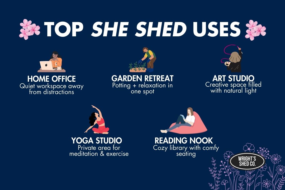 Infographic of top she shed uses: home office, garden retreat, art studio, yoga studio, reading nook; Wright’s Shed Co