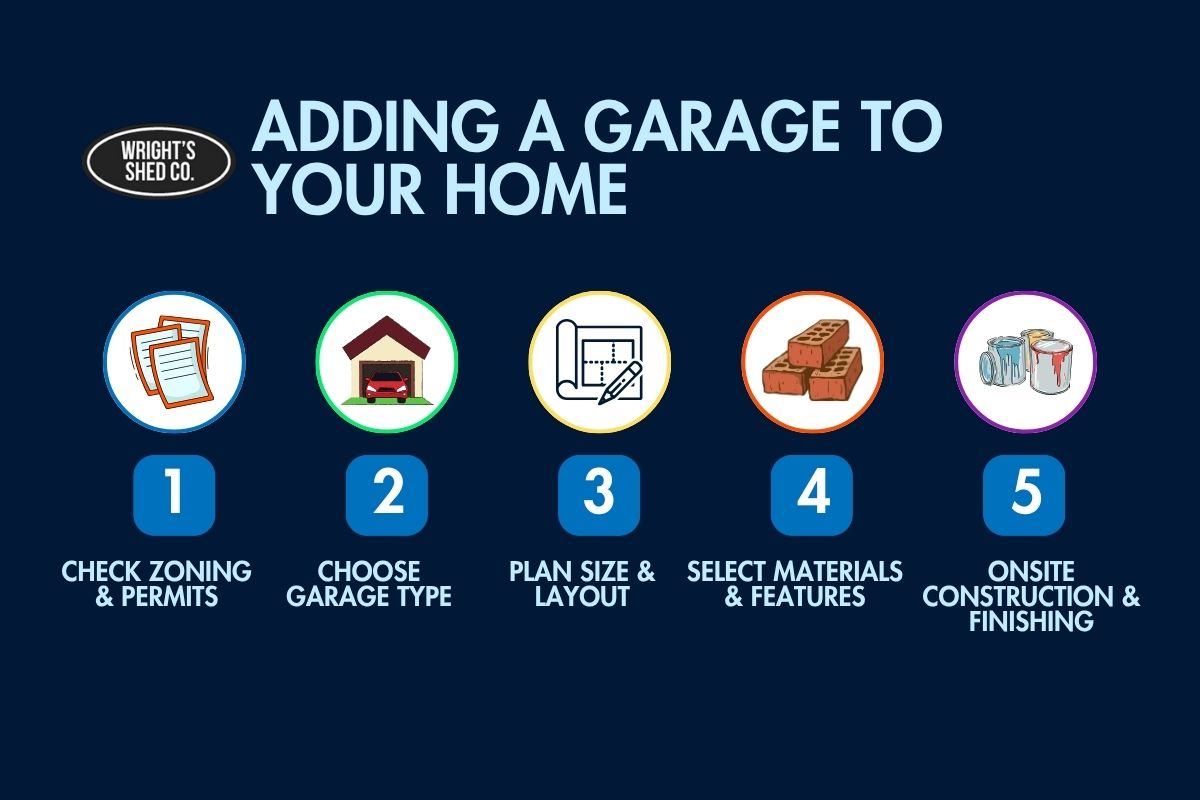 Infographic showing five key steps for adding a garage to a house, from checking permits to construction and finishing details. 