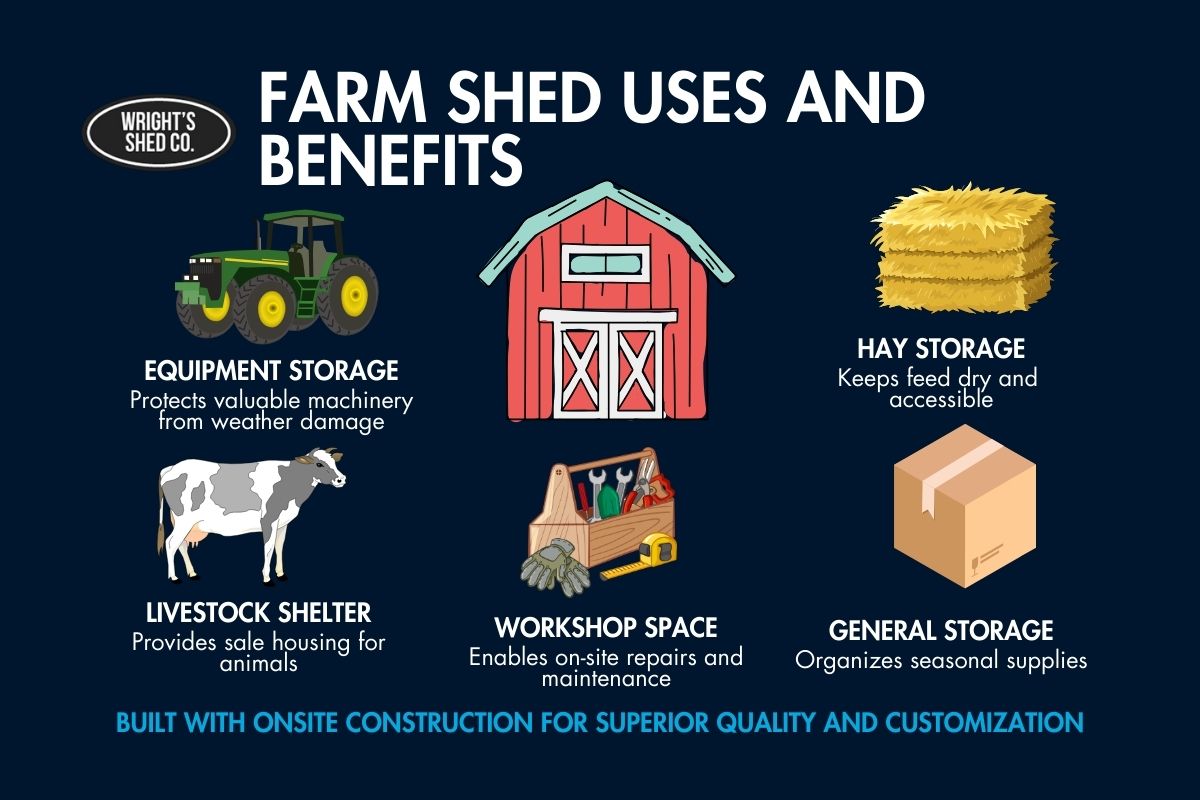 Infographic showing farm shed uses: equipment storage, hay storage, livestock shelter, workshop space, and storage