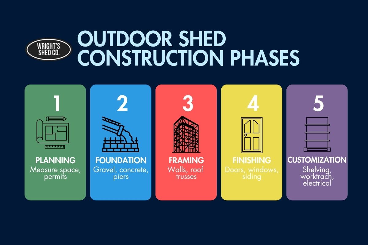 Infographic showing five phases of outdoor shed construction—planning, foundation, framing, finishing, and customization. 