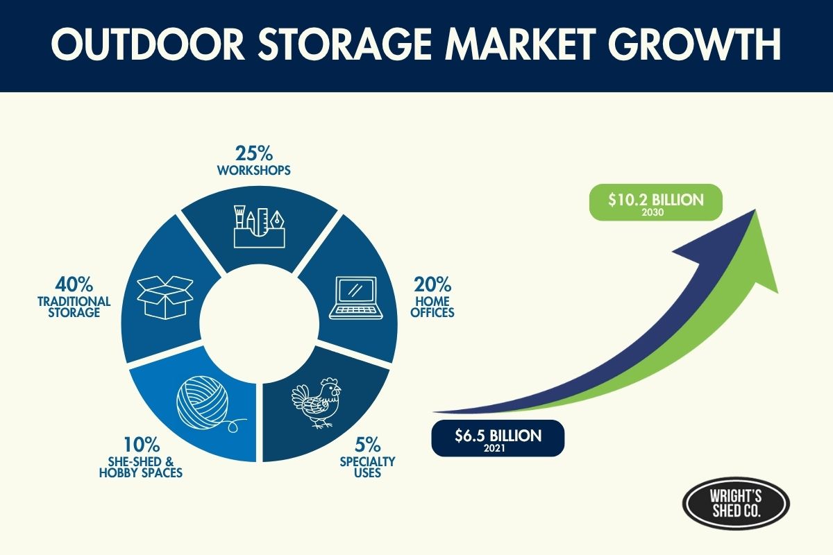 Infographic showing outdoor storage market growth from $6.5 billion in 2021 to $10.2 billion by 2030, with uses like workshops and home offices.