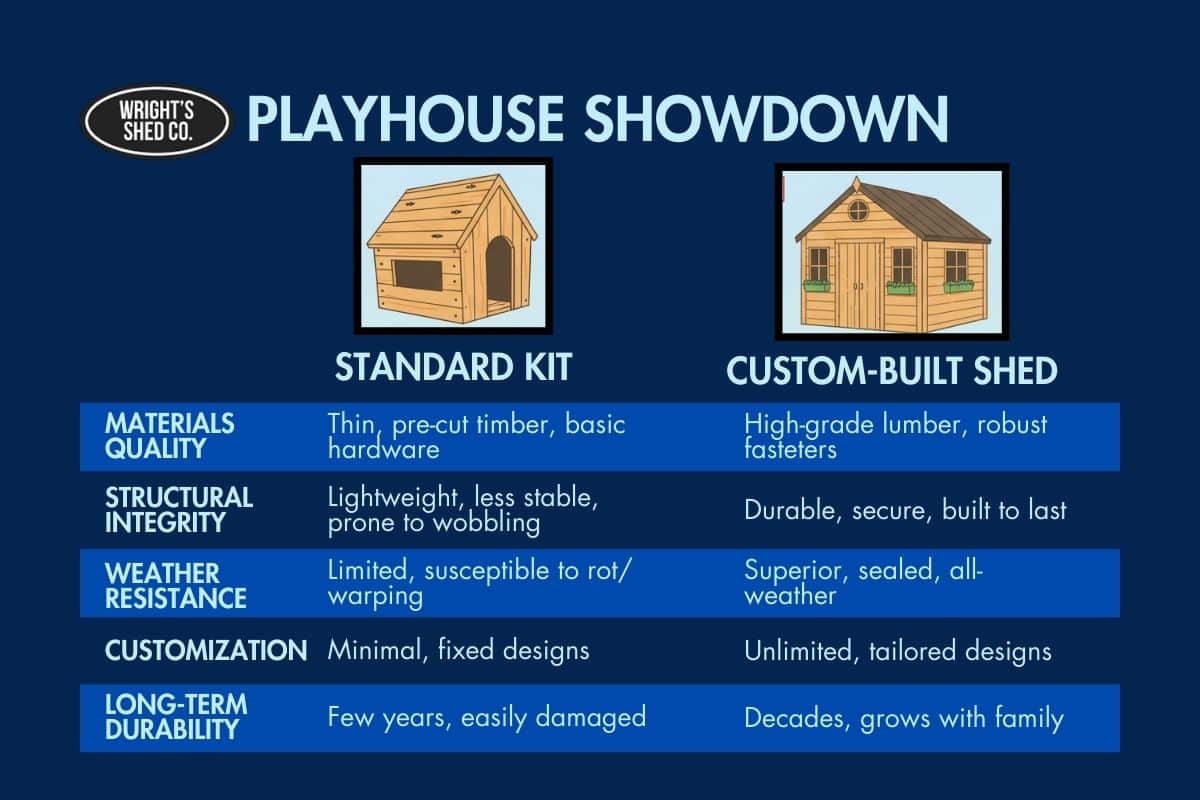 Infographic comparing standard kit vs custom-built playhouse by Wright’s Shed Co., highlighting differences in quality, durability, customization, and weather resistance.
