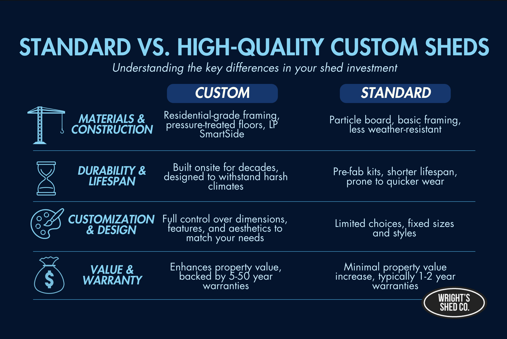 Comparison chart highlighting differences between standard and high-quality custom sheds in materials, durability, and value
