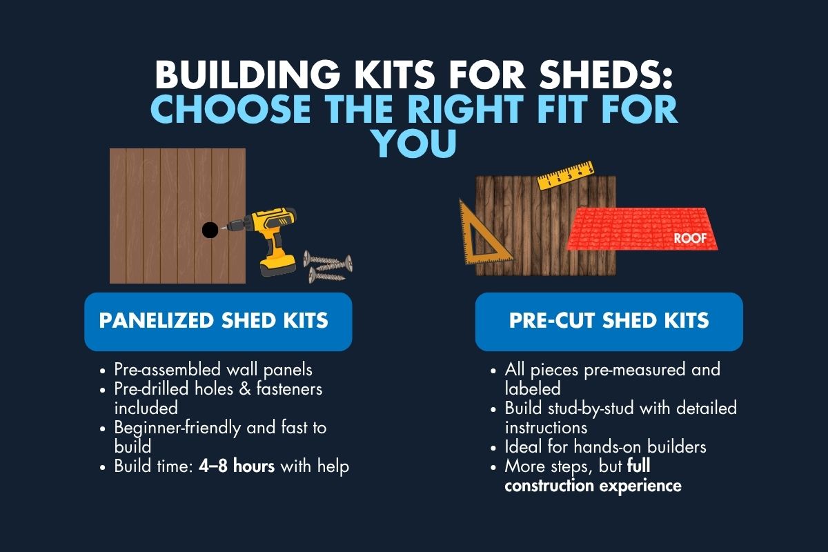 Comparison of panelized and pre-cut building kits for sheds, showing build time, difficulty, and construction style
