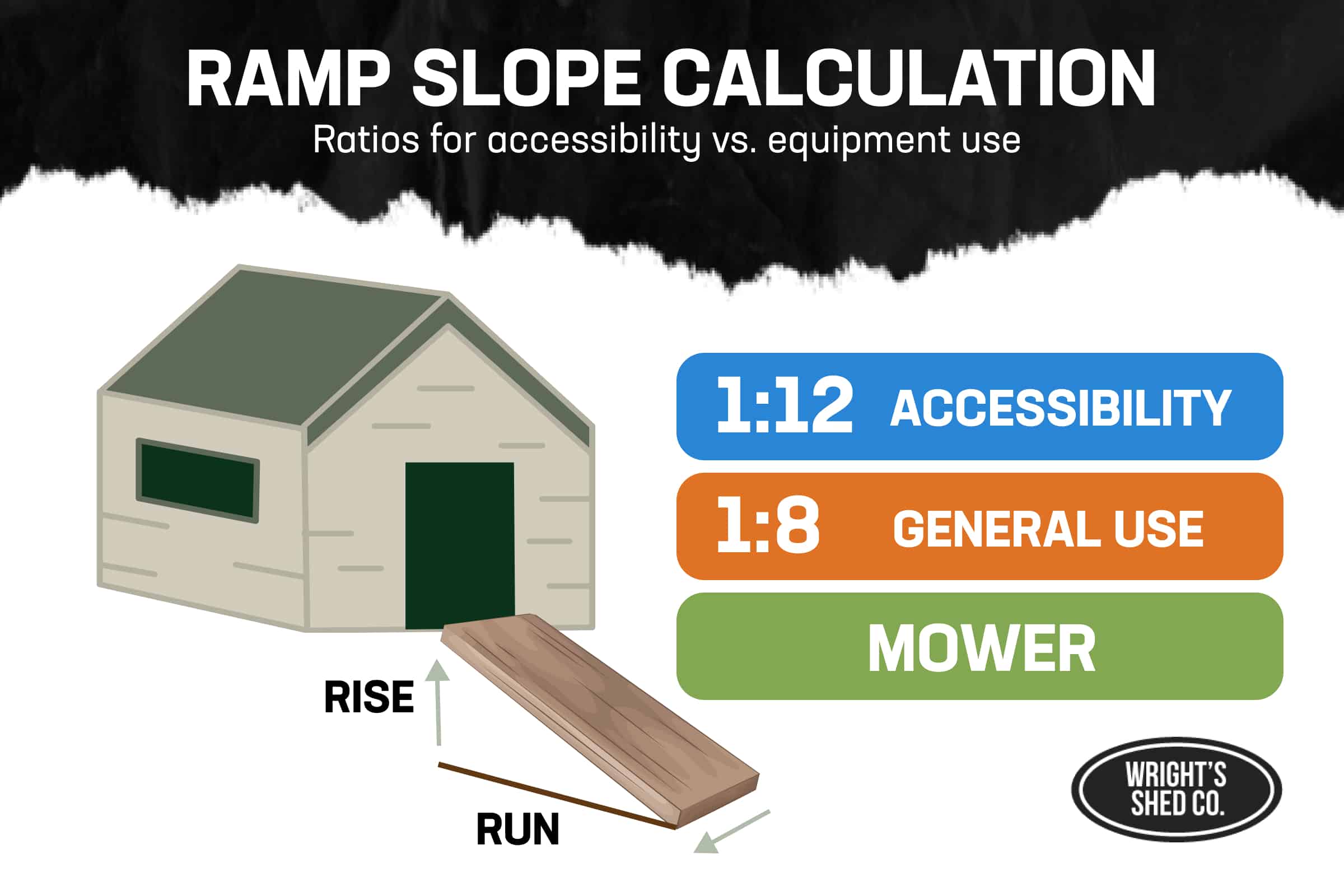 Infographic showing ramp slope ratios for sheds with 1:12 for accessibility and 1:8 for general use, by Wright’s Shed Co.