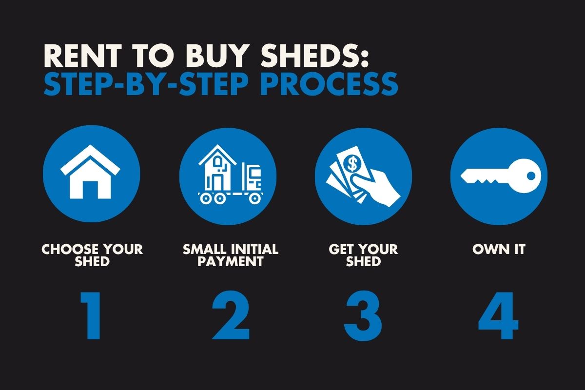 Step-by-step guide showing how rent to buy sheds work—choose, pay small amount, get your shed, and own it