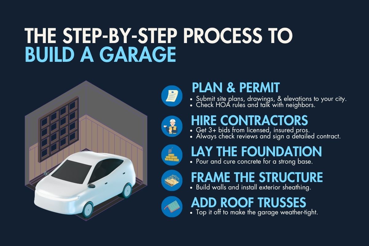 Illustrated steps to build a garage including planning, hiring, framing, and roofing for a complete garage project