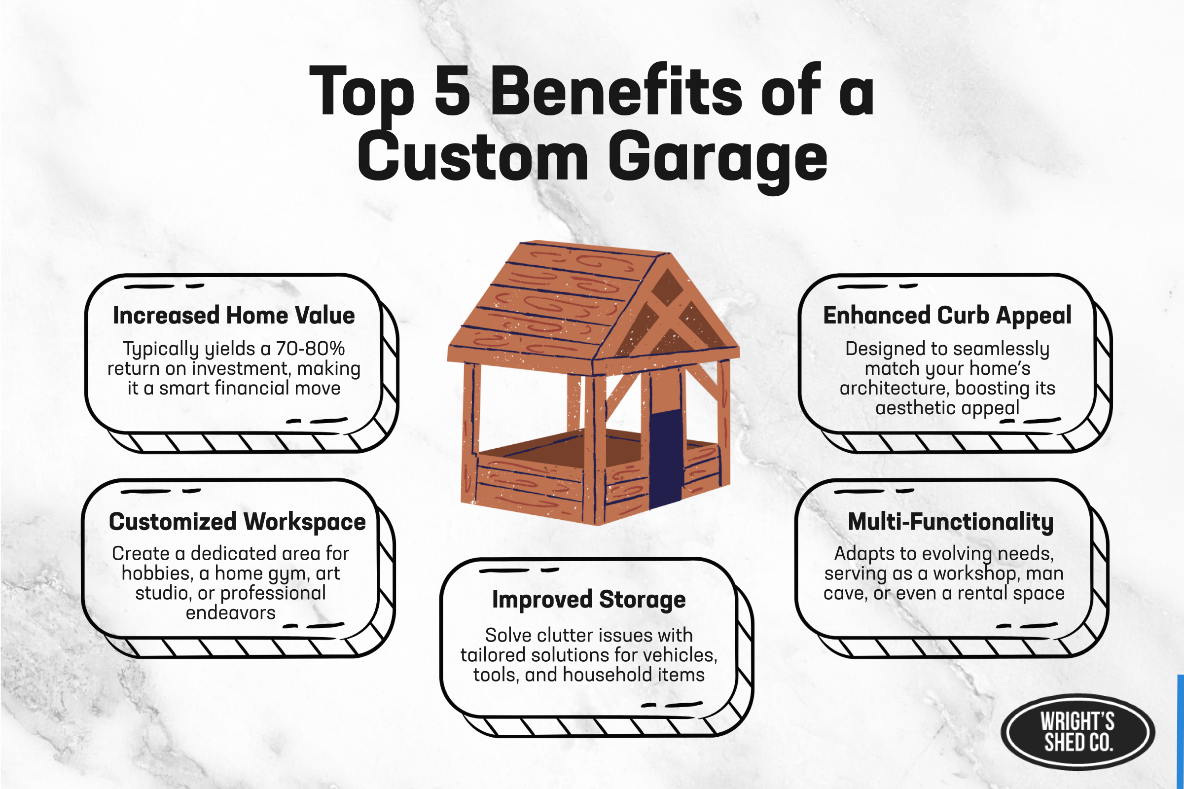 Infographic showing top 5 benefits of a custom garage including storage, curb appeal, and home value by Wright’s Shed Co.