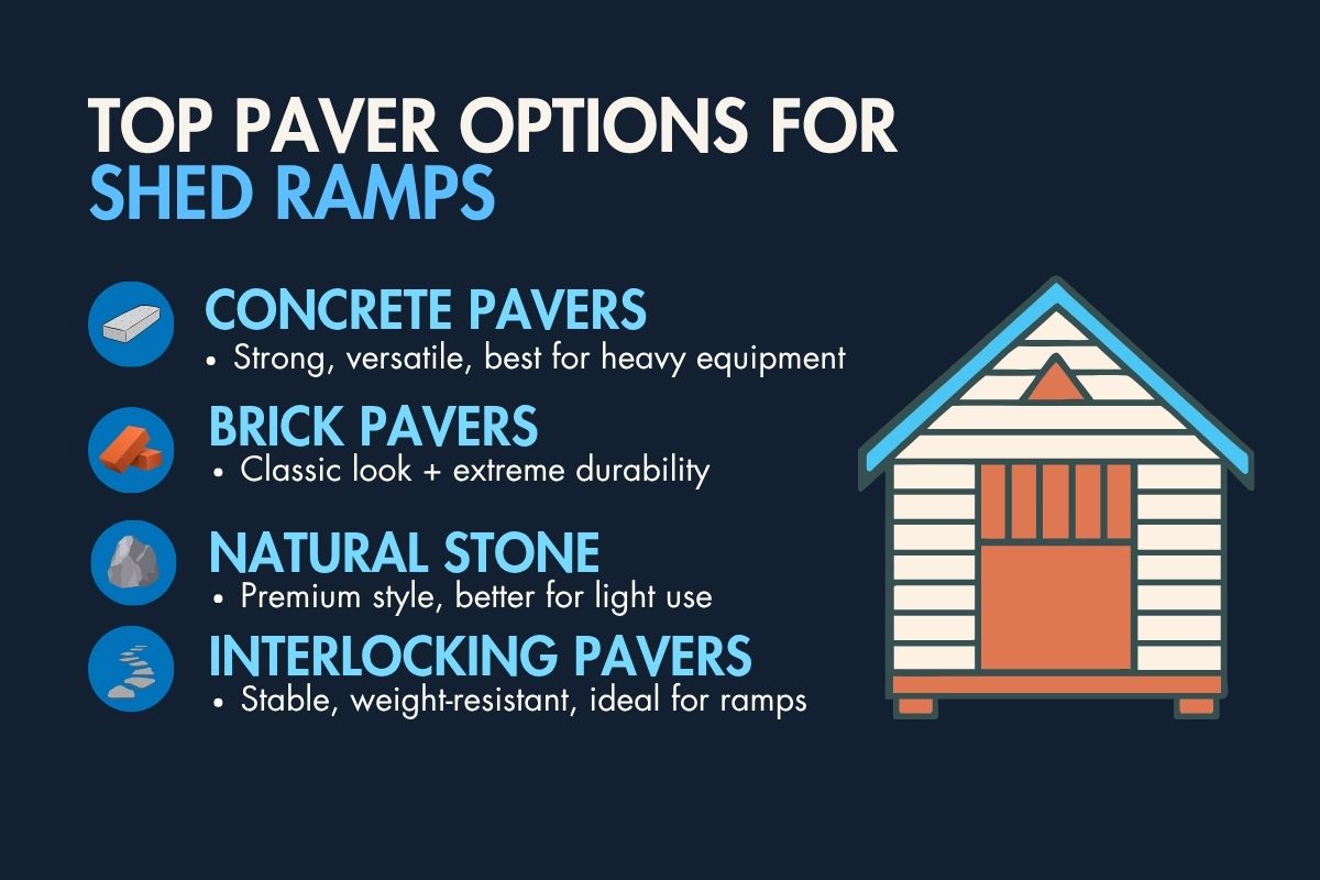 Graphic listing top paver options for shed ramps like concrete, brick, and stone. Focus keyword: shed ramps
