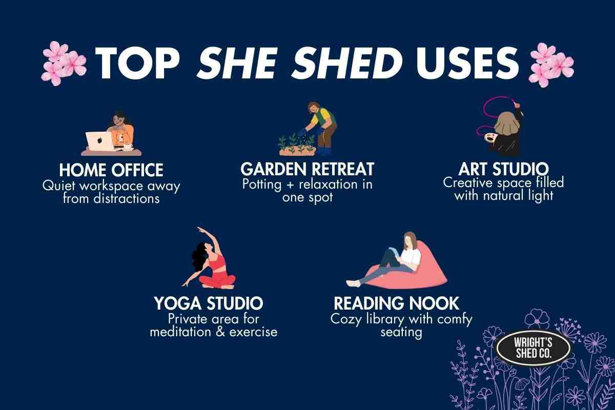 Infographic listing top she shed uses: home office, garden retreat, art studio, yoga studio, and reading nook with Wright’s Shed Co. branding.