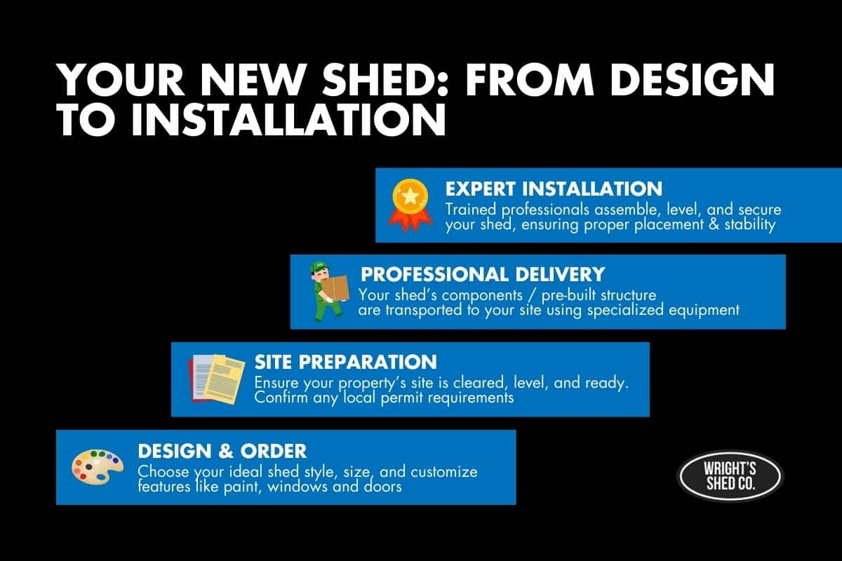 Infographic outlining the full process for wooden sheds delivered and installed, from design and ordering to expert installation