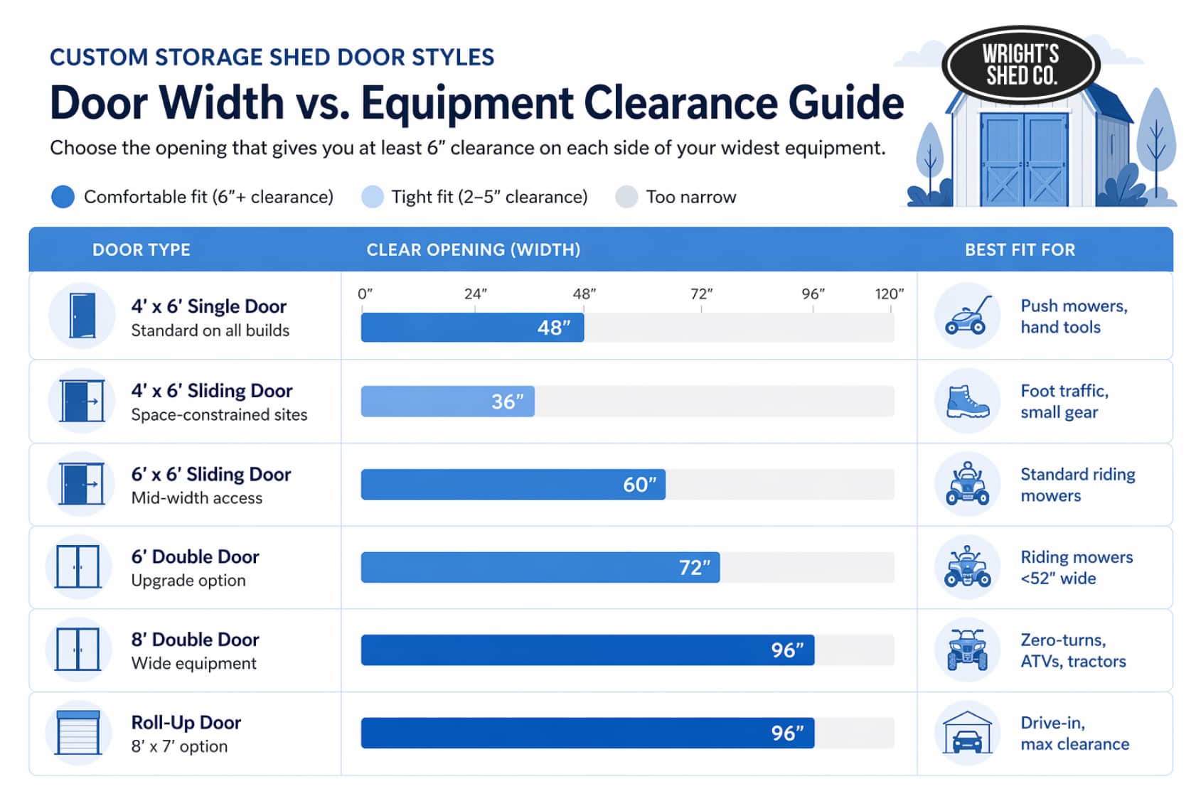 Custom Storage Shed Door Styles guide showing door widths and equipment clearance options for choosing the right shed door size