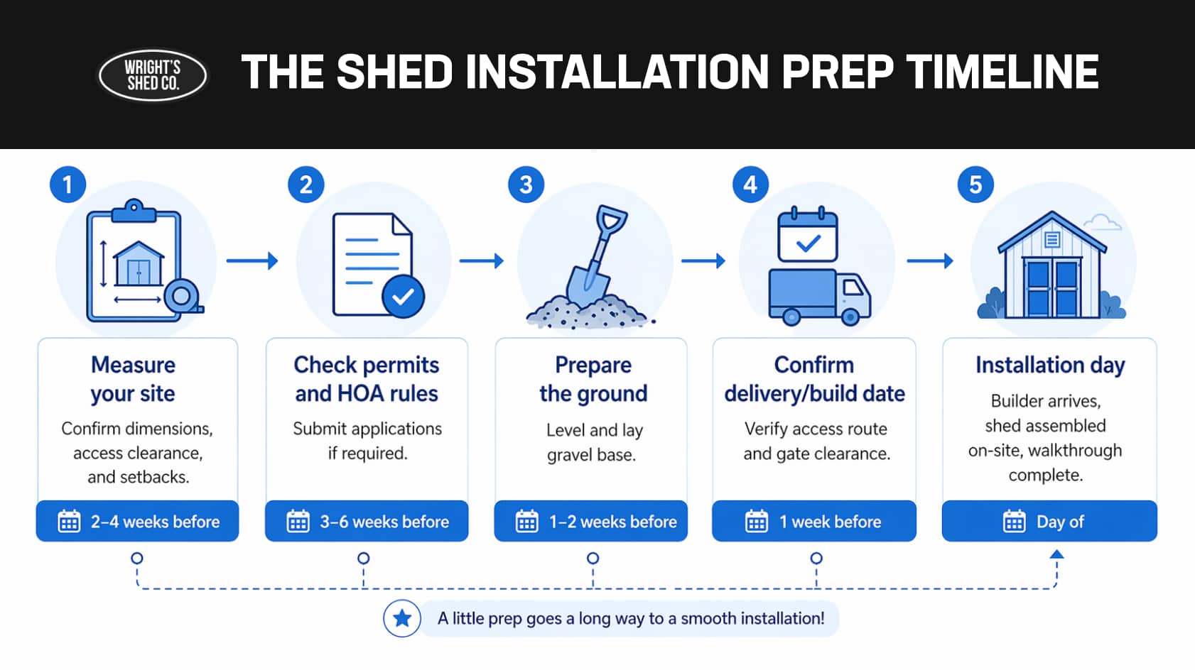 Shed installation prep timeline showing steps like measuring site, permits, ground prep, delivery setup, and installation day process