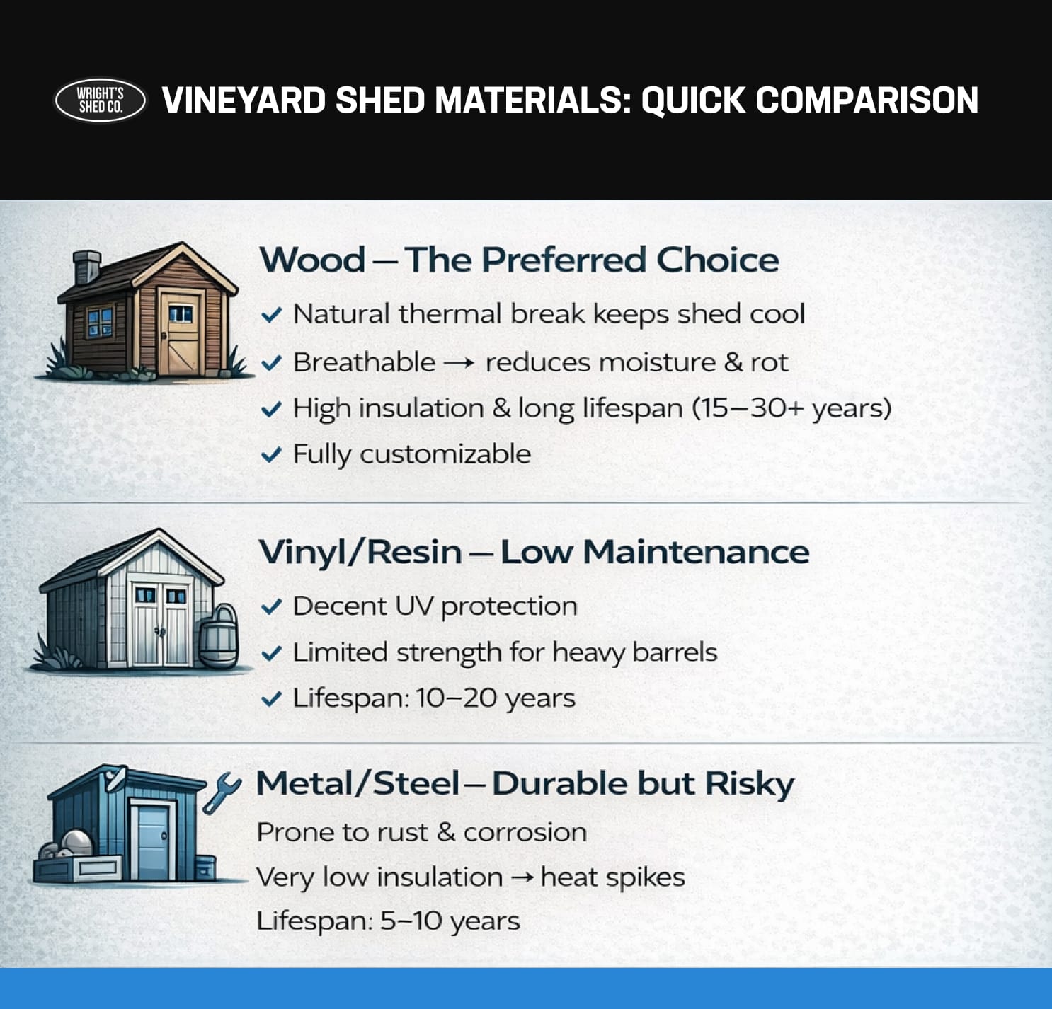 Vineyard shed comparison chart showing wood, vinyl, and metal shed materials with benefits, lifespan, and storage durability factors