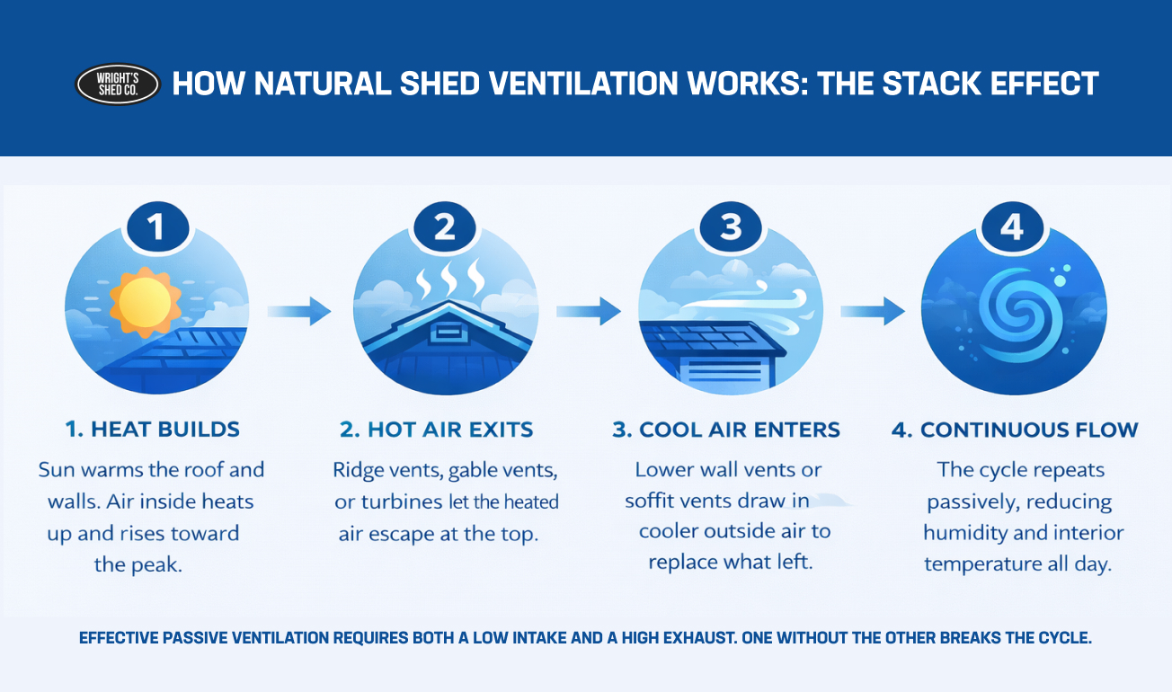 How Shed Ventilation Works: Stack Effect Guide Custom storage shed ventilation tips and best practices showing stack effect airflow with heat rise, air exit, and cool air intake cycle