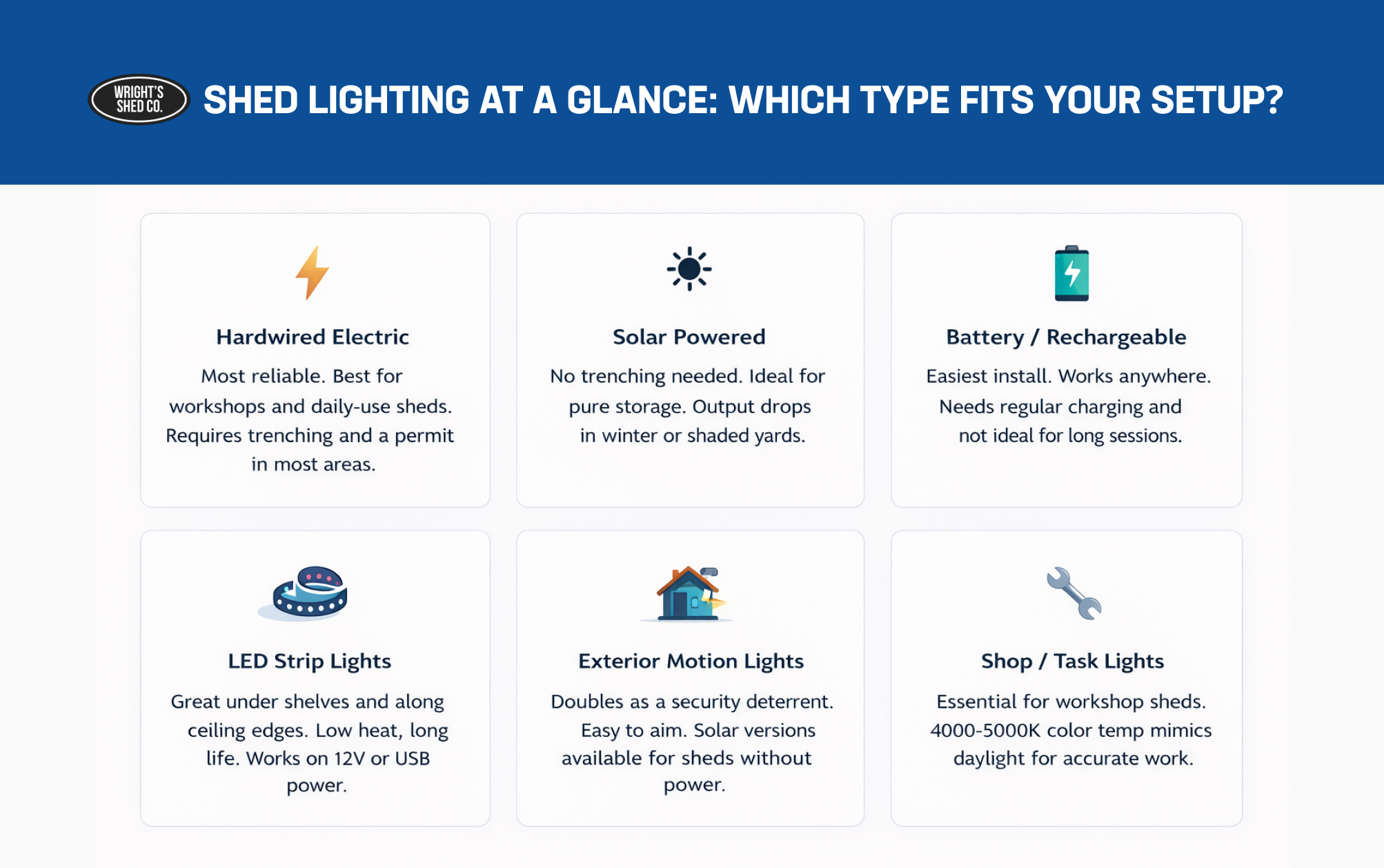 Custom storage shed lighting ideas comparison showing hardwired, solar, battery, LED strip, motion, and task lighting options for sheds