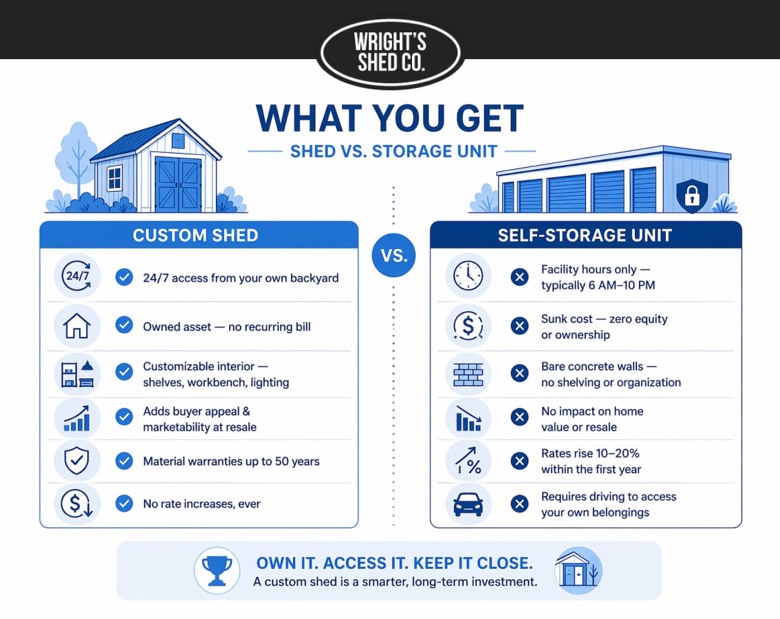 Custom Storage Shed vs. Self-Storage Unit True Cost Comparison showing benefits of owning a shed versus renting a storage unit side by side