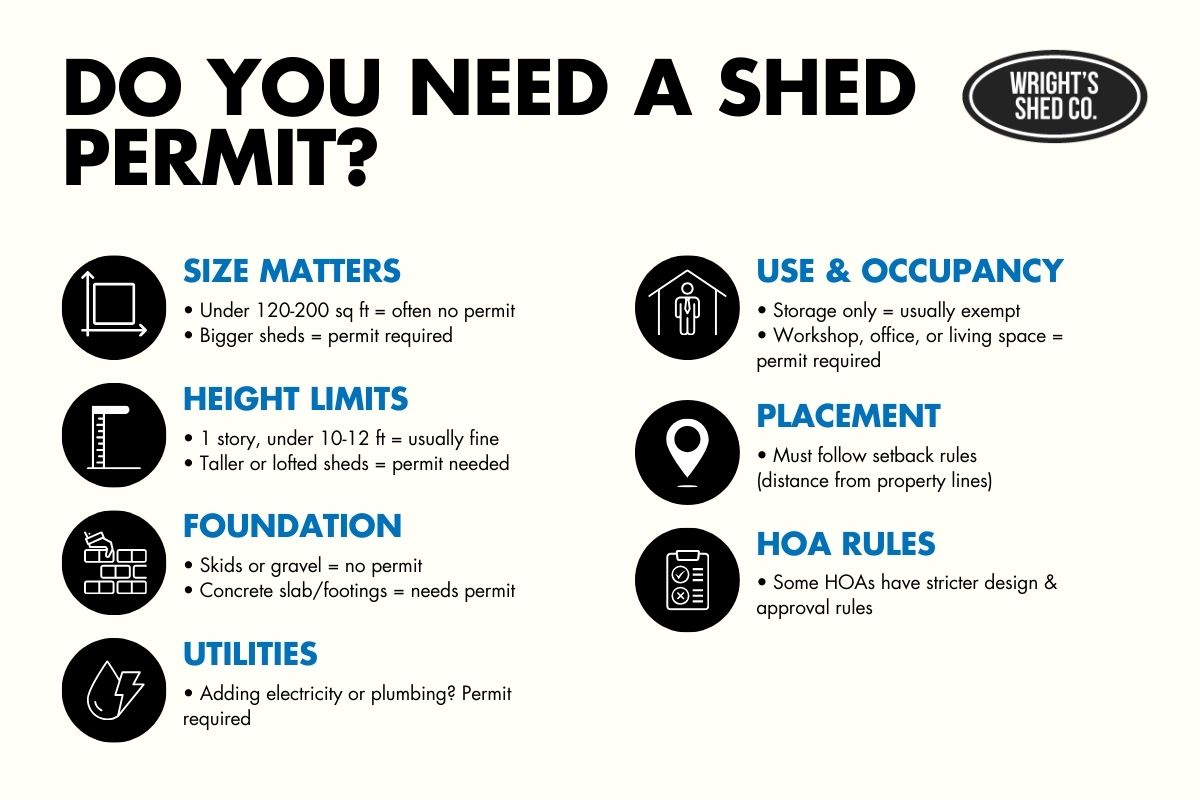 Infographic listing key factors that determine if do you need a permit to build a shed, including size, use, and location
