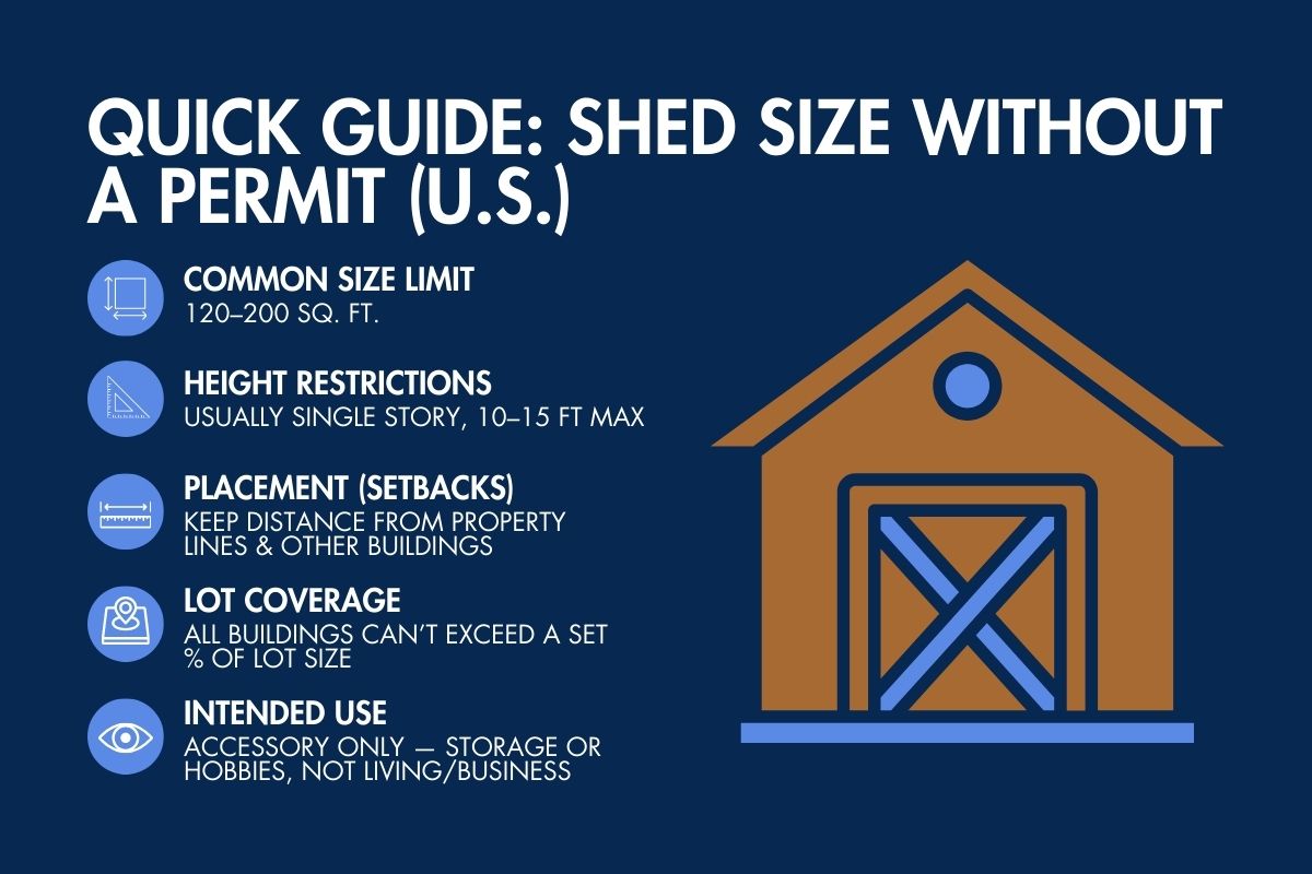 Infographic on biggest shed without planning permission in the U.S., showing size limits, height, placement, lot coverage, and use rules