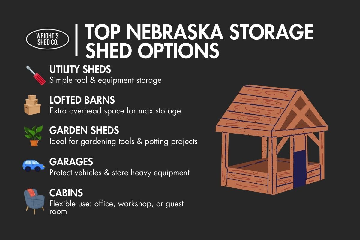 Nebraska Storage Sheds: Top Options Infographic of Nebraska storage sheds: utility, lofted barns, garden sheds, garages and cabins, shown with icons