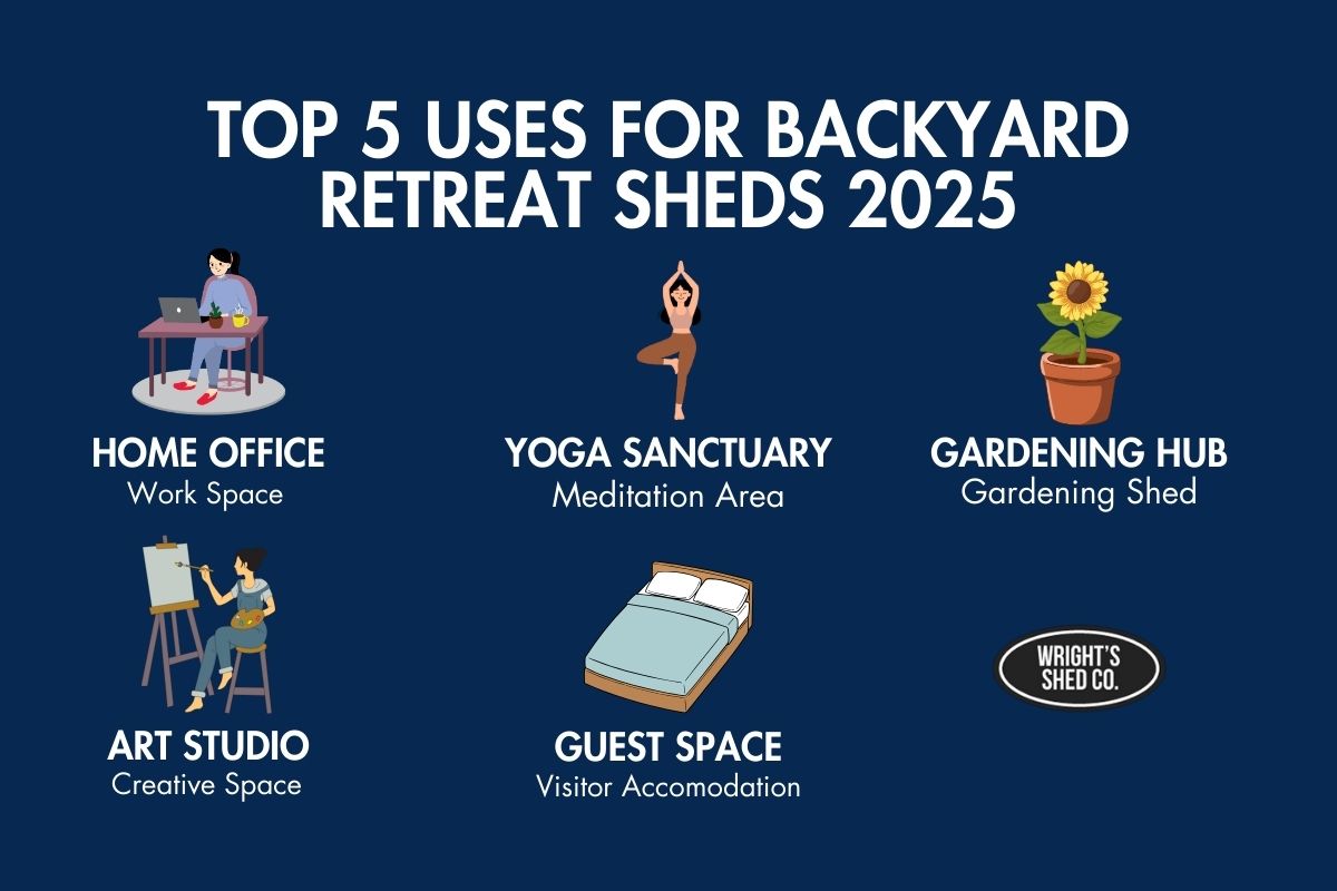 Infographic showing top 5 uses for a backyard retreat shed in 2025: home office, yoga sanctuary, gardening hub, art studio, and guest space