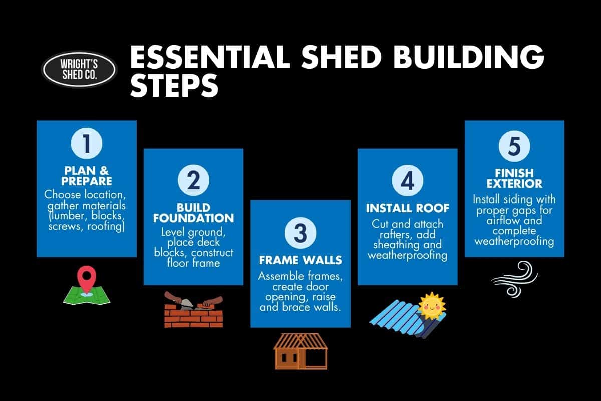 Infographic showing 5 key steps on how to build a small wood storage shed, from planning and foundation to roofing and finishing