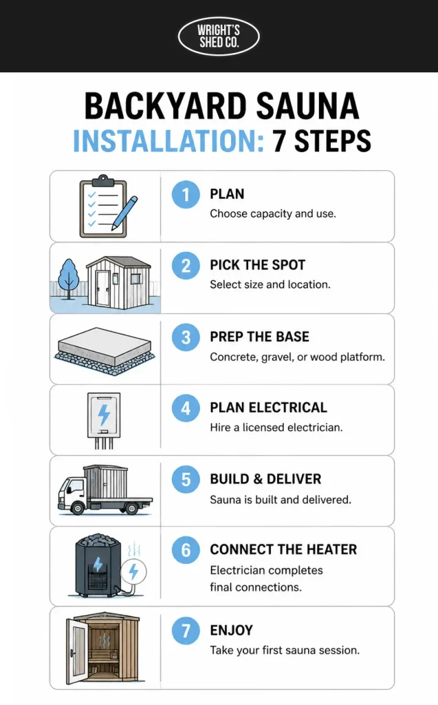 Backyard sauna installation showing seven steps from planning and site selection to electrical setup and first use.