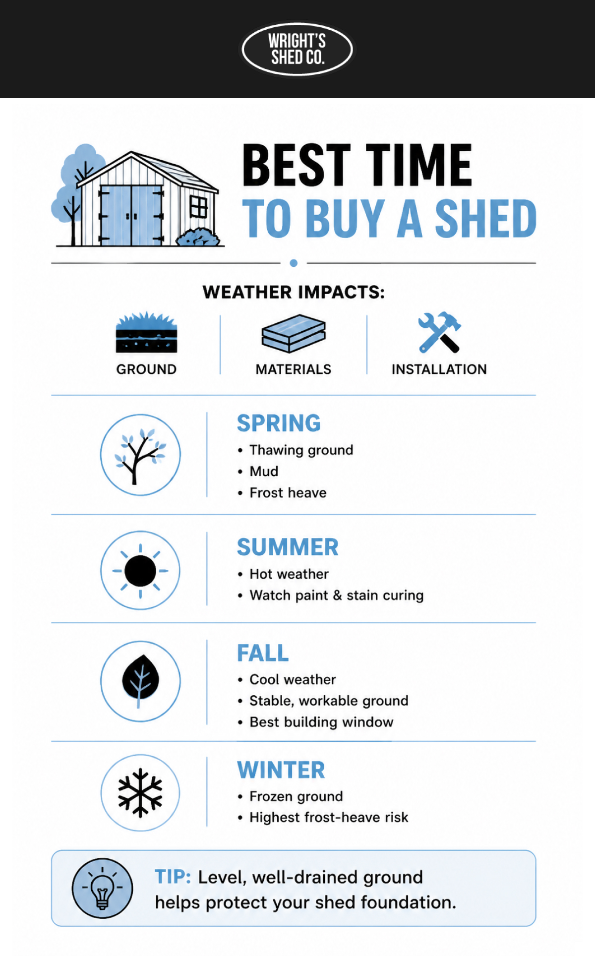 Best time to buy shed: seasonal guide showing spring, summer, fall, and winter conditions for shed installation.