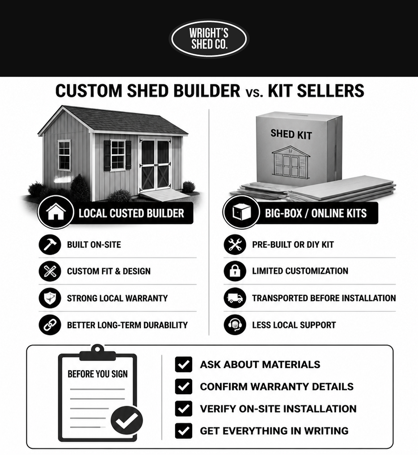 Infographic comparing a shed builder with DIY shed kits, covering customization, durability, warranty, and installation.
