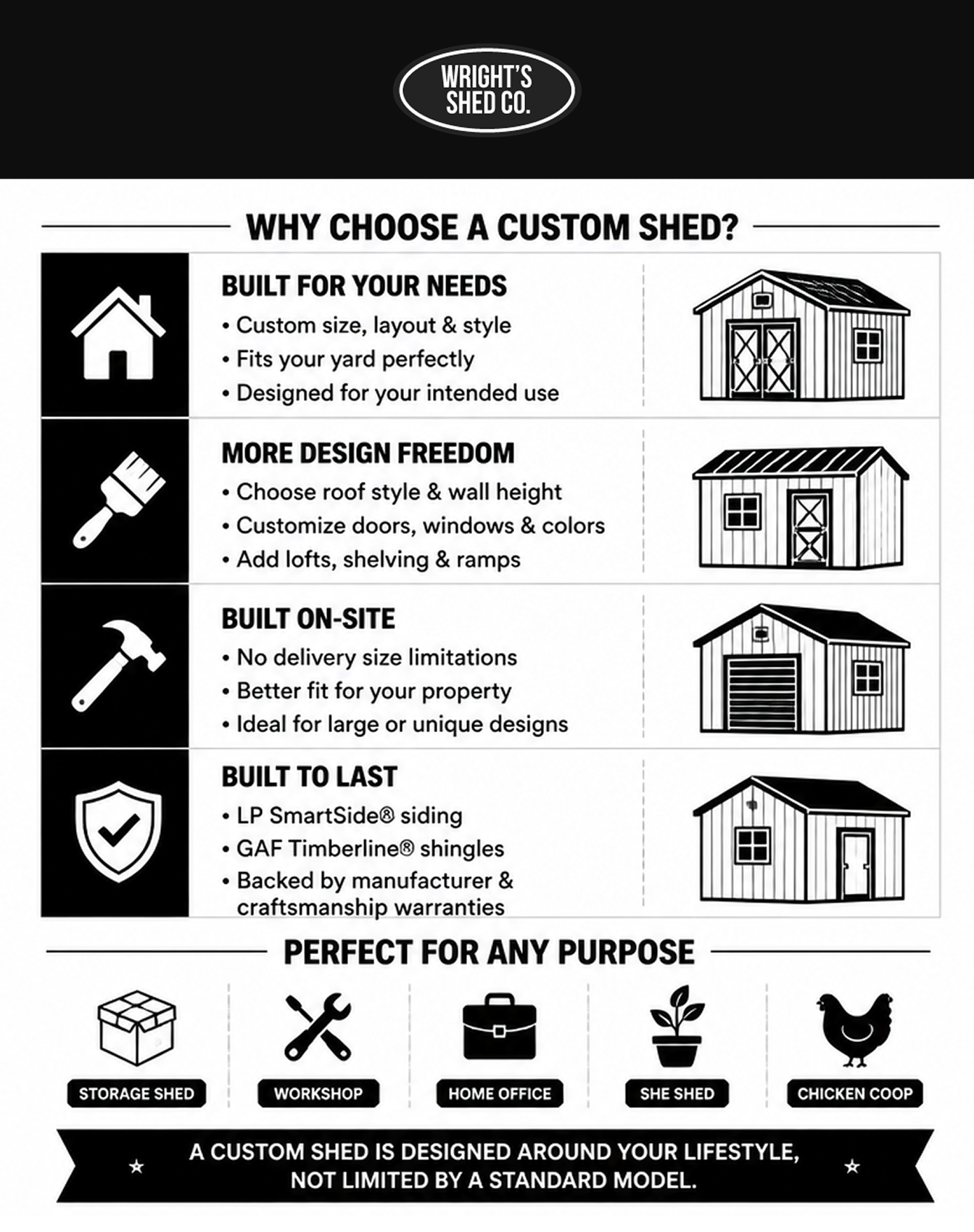 Why Choose Custom Shed Ideas for Your Property Infographic explaining custom shed ideas with flexible designs, on-site builds, durable materials, and versatile backyard uses.