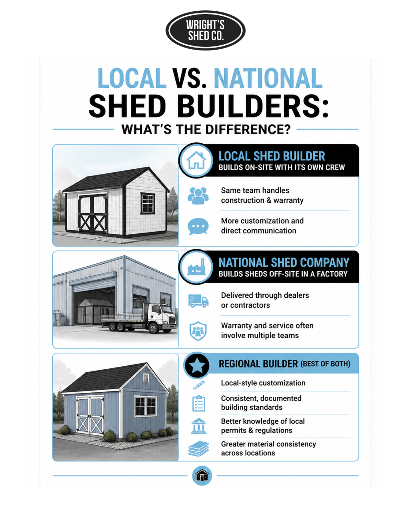 Local vs National Shed Builders Comparison Infographic comparing local shed builder vs national options, highlighting customization, warranties, and construction methods.