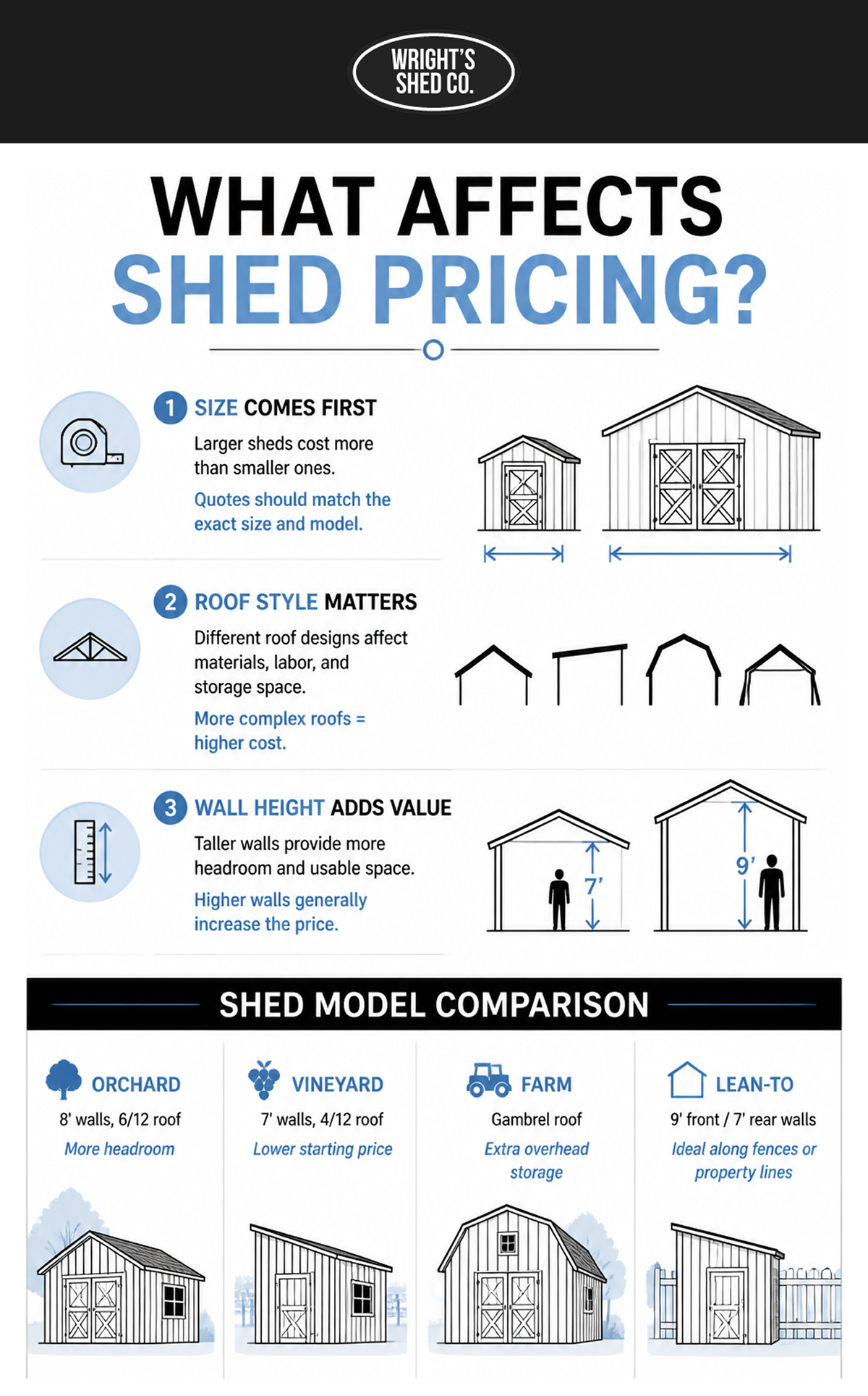 Infographic explaining how much do shed builders charge, covering shed size, roof style, wall height, and model options.