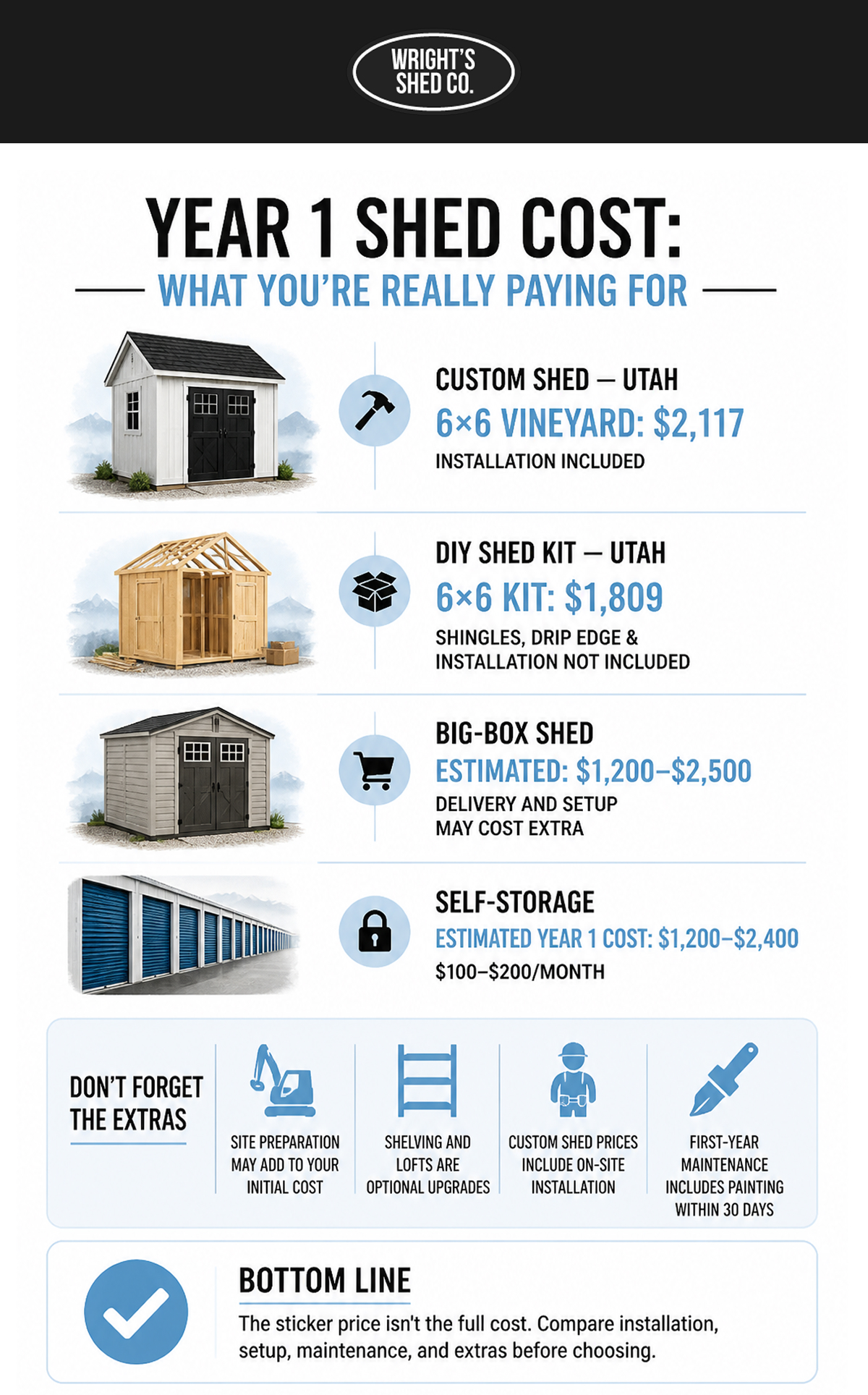 Year 1 breakdown of long-term shed investment cost comparing custom sheds, DIY kits, big-box options, and storage units.