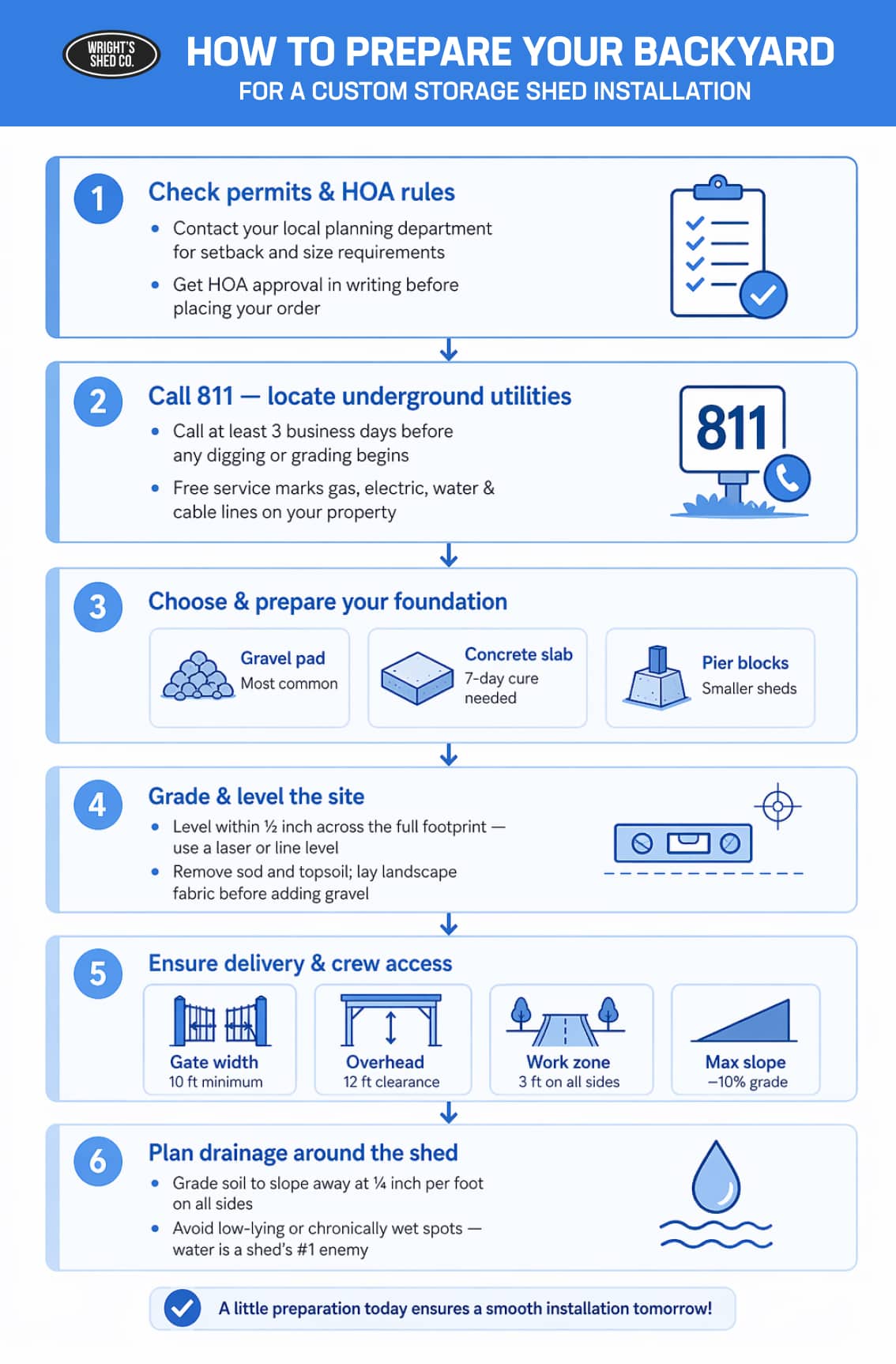 How to Prepare Your Backyard for a Custom Storage Shed Installation infographic showing permits, utilities, foundation, grading, and drainage steps