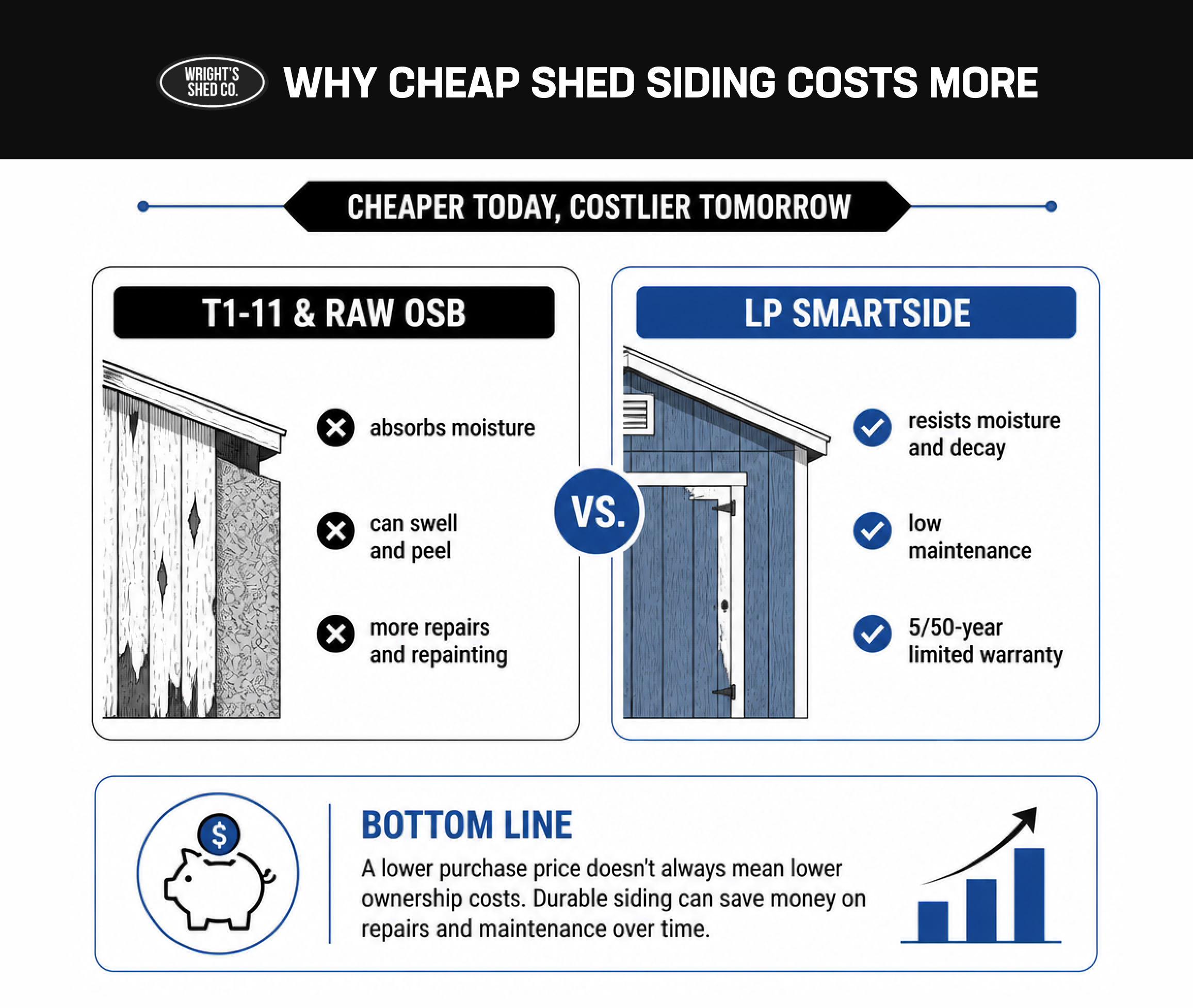 Custom shed materials comparison showing T1-11 siding versus LP SmartSide for durability, moisture resistance, and lower maintenance.