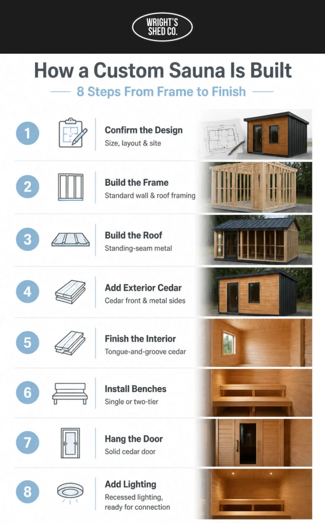 How a custom sauna is built in 8 steps, from design and framing to cedar finishes, benches, doors, and lighting.