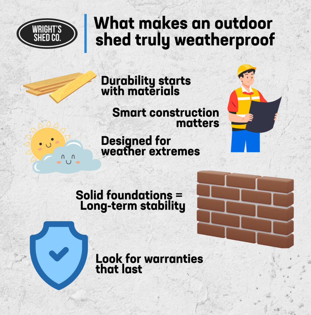 Infographic showing key factors for a durable wood storage shed, including materials, construction, and foundation.