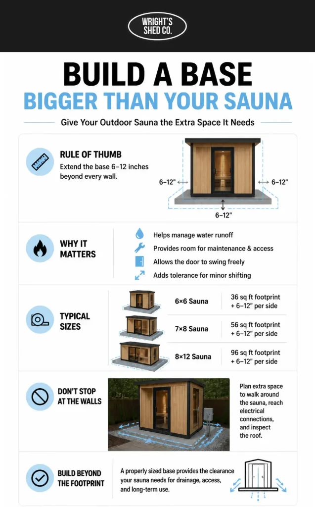 Infographic explaining why to build a base 6 to 12 inches bigger than your outdoor sauna foundation footprint.