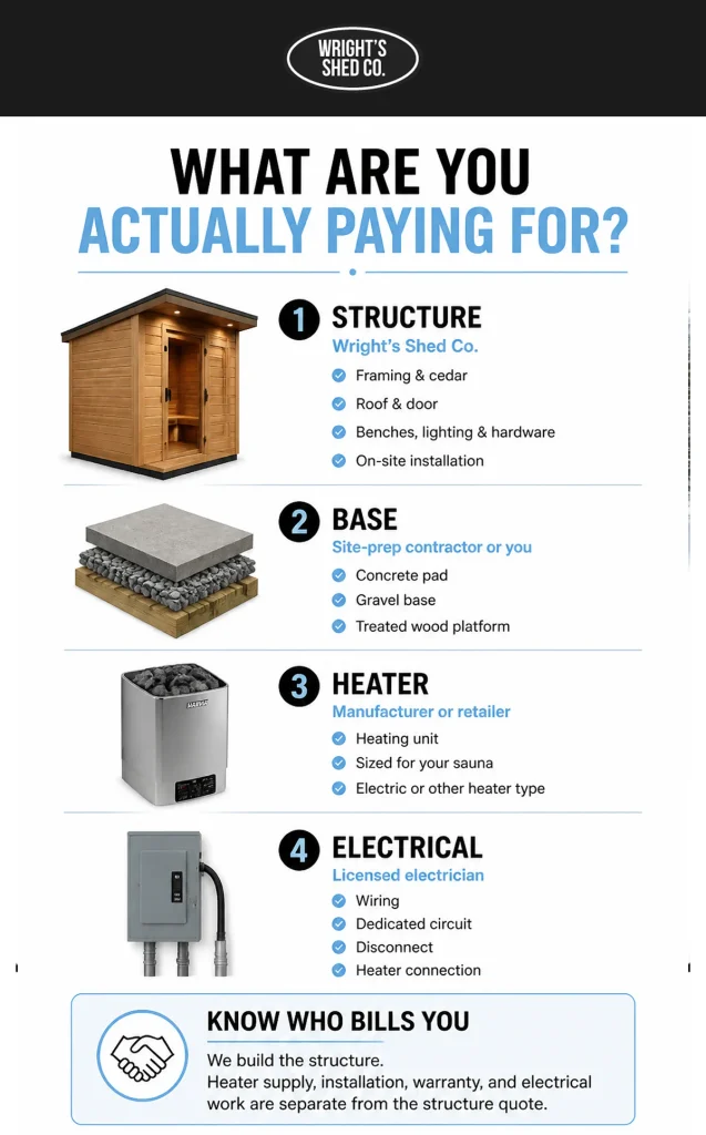 Backyard sauna cost infographic showing structure, base, heater, and electrical expenses for a complete sauna project.