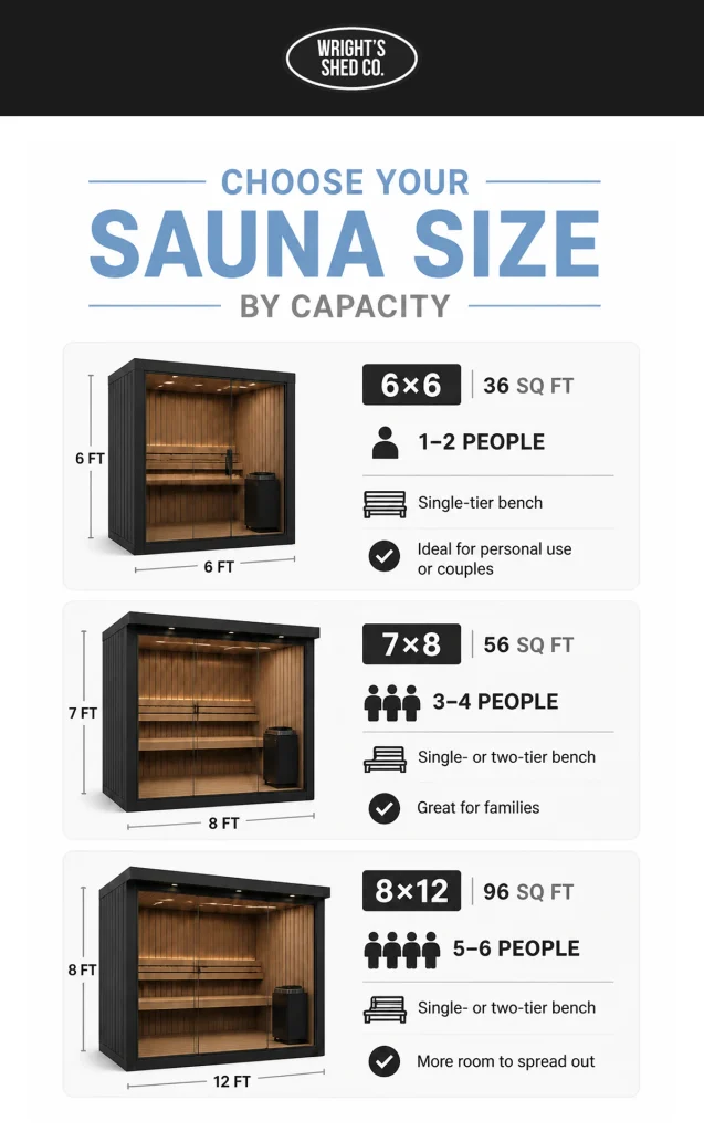 What size sauna do I need guide showing 6x6, 7x8, and 8x12 sauna options with capacity and bench details.