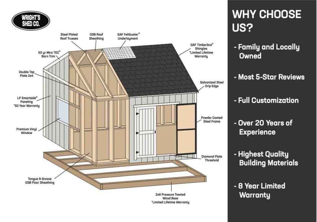 Detailed diagram of DIY shed kits showing roof, wall, flooring, and structural materials with labeled components and features.